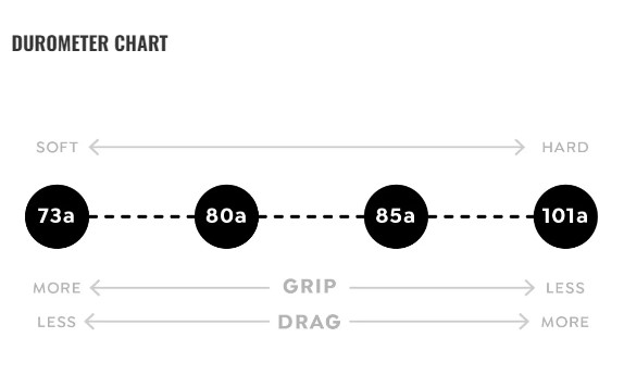 Skateboard Wheel Durometer Chart Skateboard Wheel Durometer Chart